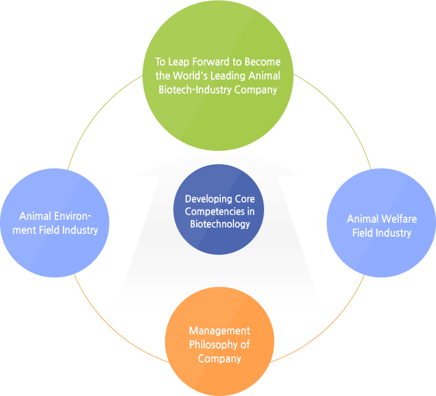 Vision, To Leap Forward to Become the World's Leading Animal Biotech-Industry Company